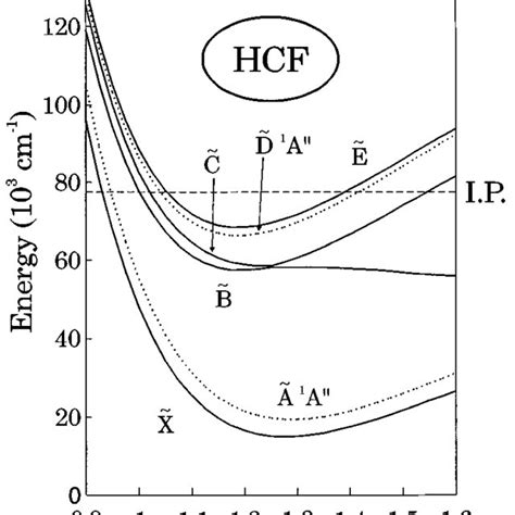 Potential Energy Curves For The Lowest Singlet States Of Hcf From