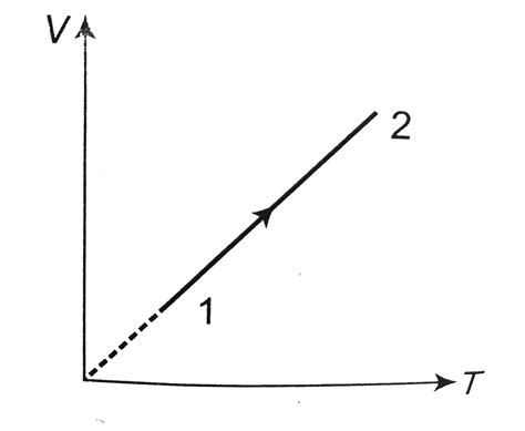 Volume Versus Temperature Graph Of Two Moles Of Helium Gas Is As Shown