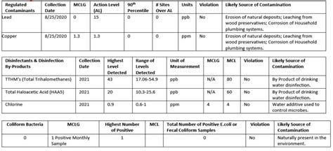 2021 Annual Water Quality Report