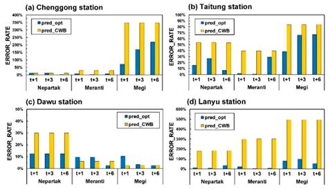 More accurate sensors will improve 92122 weather forecasts soon 6