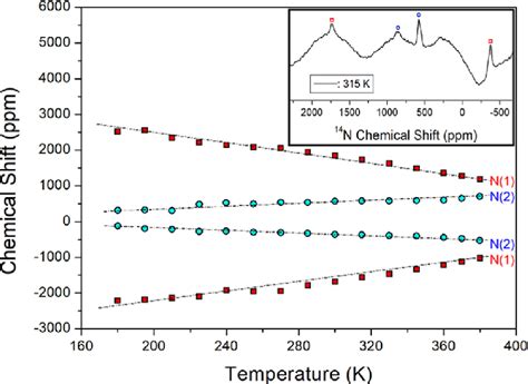 Static N Nmr Chemical Shifts In Nh Ch Cdbr As