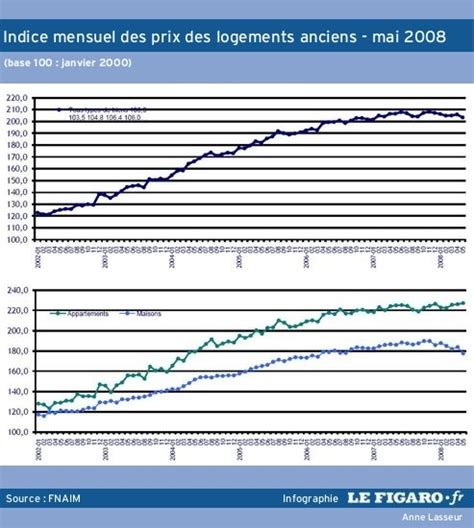 Immobilier Les Prixde L Ancien Reculent En Mai