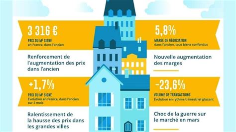 Prix De Limmobilier Quelles Sont Les Volutions Dans Les Grandes