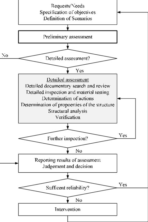 Condition Assessment Procedure From Iso 13822 Iso 2010 Download Scientific Diagram