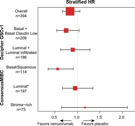 Forest Plot Of Stratified Hrs Cis For Overall Survival Based On