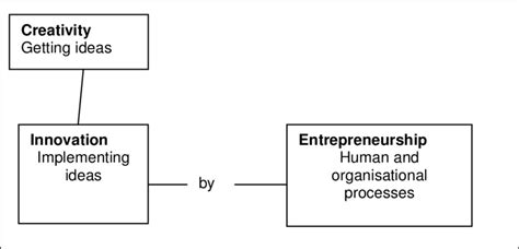 Distinction Between Creativity Innovation And Entrepreneurship