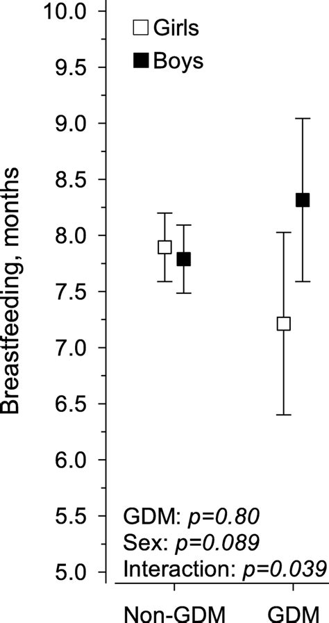 Impact Of Offspring Sex And Gestational Diabetes Mellitus And Their