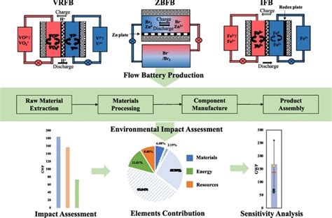 Redox Flow Batteries A Sustainable Technology CIC EnergiGUNE