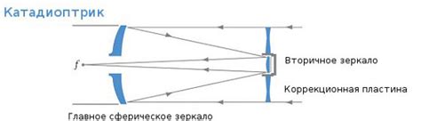 Что такое телескоп Максутова-Кассегрена? - OpticalMarket