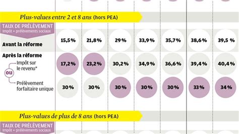 Plus values de cession de valeurs mobilières Investir