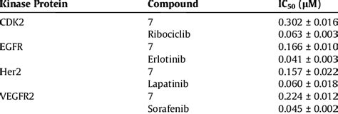 Protein Kinase Inhibition Assays Of Compound 7 Against Multiple Kinases Download Scientific