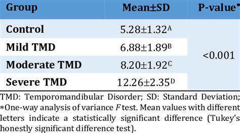 Comparison Of Mean Pittsburgh Sleep Quality Index Psqi Score Between