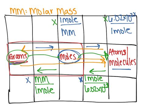 Dimensional Analysis And Introduction To Stoich Science Chemistry