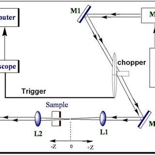 Experimental Set Up For The Measurement Of Two Photon Absorption