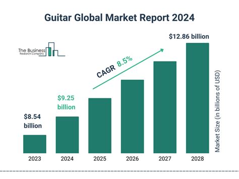 Guitar Market Size Trends Growth Analysis And Forecast To 2033