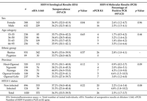 Table 1 From Epidemiology And Genetic Variability Of Hhv 8 Kshv Among