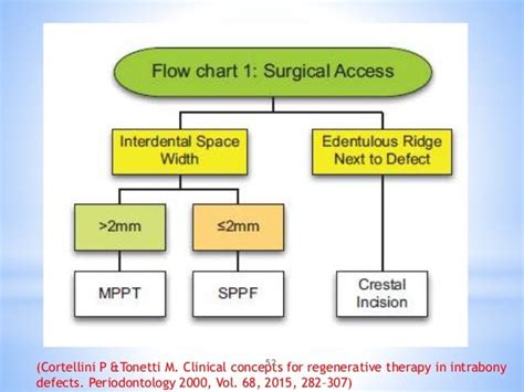 Papilla Preservation Flap