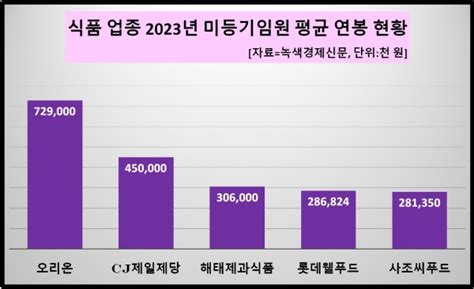 데이터 뉴스룸 식품업체 50곳 중 임원 연봉 1~2위는업계 임원 평균 연봉 2억 5100만 원 녹색경제신문