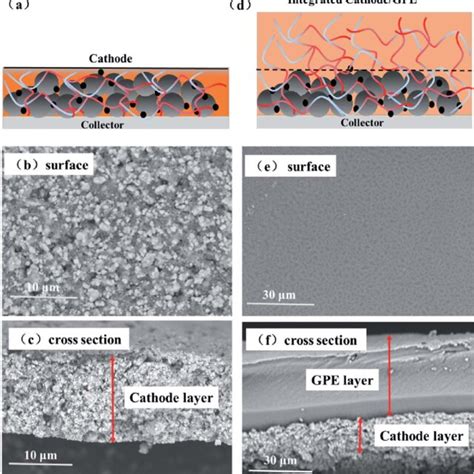 The Edx Mapping Of The Cathode And The Integrated Cathode Gpe