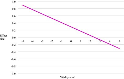 Effect Of Retirement On Older Workers Vitality At Wave 2 By Vitality Download Scientific