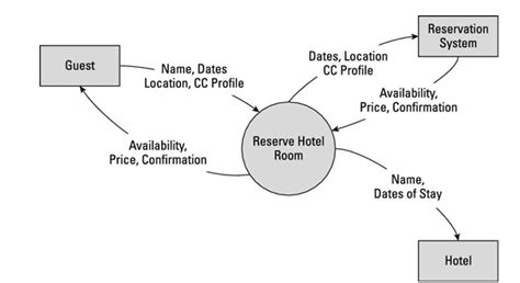 Data Flow Diagram For Online Hotel Reservation System Ppt Cr