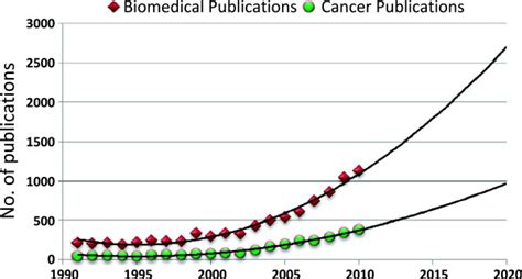 Past And Future Trends In Egyptian Biomedical And Cancer Publications