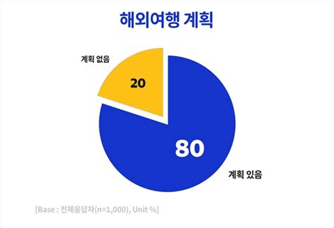 코로나 이후 해외여행 선호 국가 1위 일본2위 베트남 3위 태국