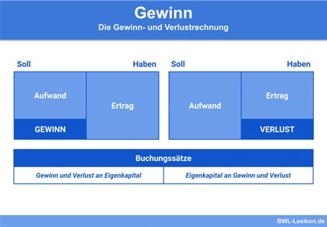 Gewinn Und Verlustrechnung Guv Definition Erkl Rung Beispiele