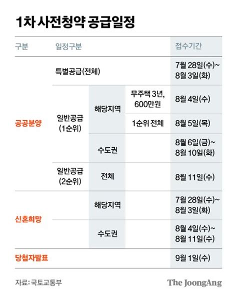 3기 신도시 사전청약 28일부터 접수 국토부 분양가 주변 60~80 맞다 중앙일보