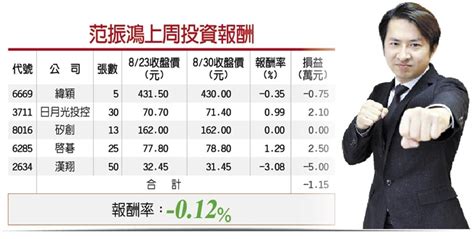 范振鴻︱矽創迎業績旺季 啟碁營收續增溫 證券 工商時報