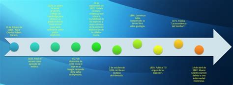 Línea De Tiempo Charles Darwin Timeline Timetoast Timelines