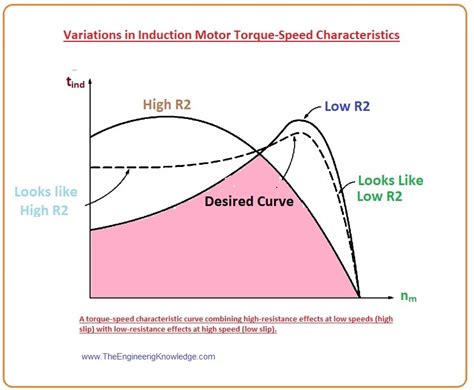 Variations In Induction Motor Torque Speed Characteristics The