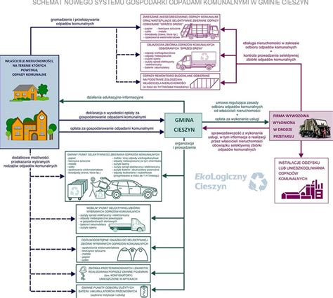 Za O Enia Systemu Gospodarowania Odpadami System Gospodarowania
