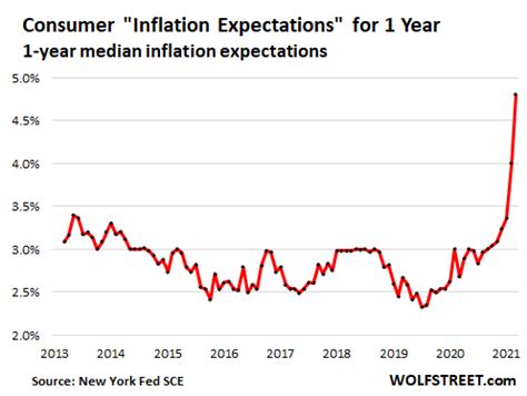 Consumers Expect Red Hot Inflation To Crush Their Earnings Feds