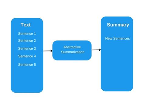 Reduce Word Count Of Essays Using Ai Textify Analytics