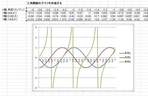 エクセルexcelで三角関数のグラフを作成する（関数y＝sinx等）｜黒川麻生