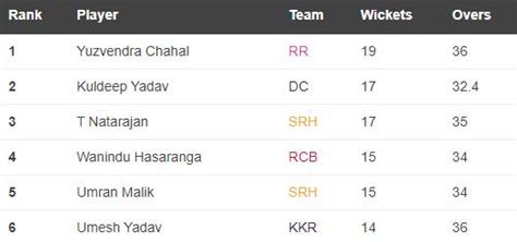 Updated Ipl 2022 Points Table Orange And Purple Cap Standings Post Dc Vs