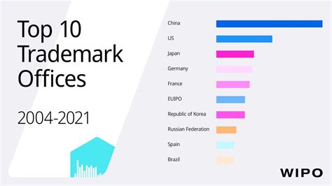 Where Brand Owners File The Most Trademark Applications Top 10 From