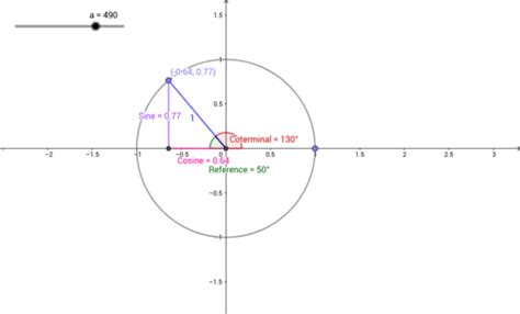 Unit Circle Degrees Brenda Geogebra