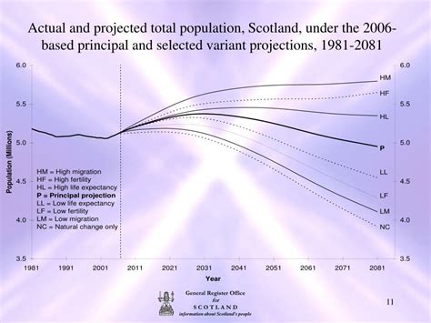 Ppt Population Projections Powerpoint Presentation Free Download