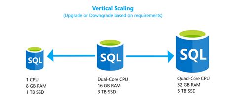 Azure Horizontal Vs Vertical Scaling What You Need To Know