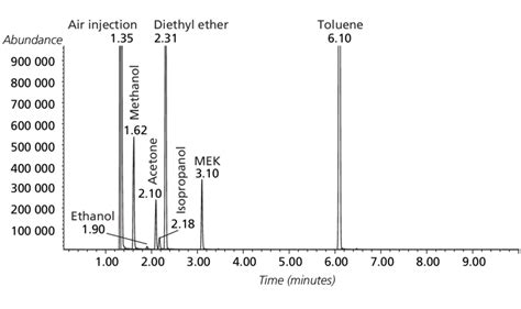 Chromatogram Of A Headspace Analysis Showing The Components Of The