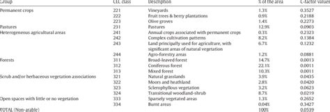 Mean C Factor Per Land Cover Type Using Remotely Sensed Data