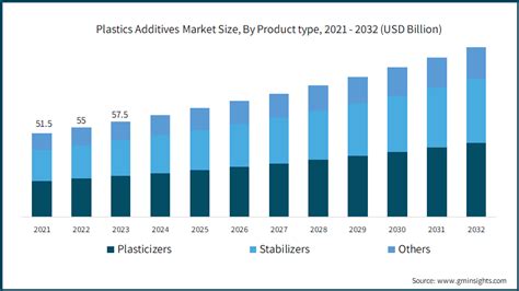 Plastic Additives Market Share Size Forecast