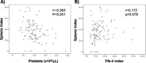 Correlations Of Splenic Index With A Platelet Counts And B Fib 4 Index