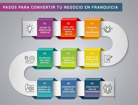 Pasos Para Convertir Tu Negocio En Franquicia Artículo De Información