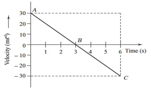 The Velocity Time Graph Of A Stone Thrown Vertically Upward With An