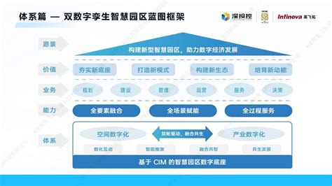 2023智慧园区白皮书——构建新型智慧园区，助力数字经济发展 深圳英飞拓智园科技有限公司