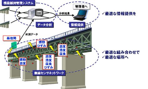 老朽化進むインフラ設備をデータ分析技術とセンシング／無線技術で監視・管理：東京工業大学×オムロングループ Monoist