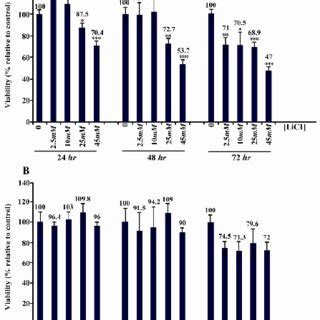 Cell Cycle Analysis Of Du Cells In The Presence Of Licl Or